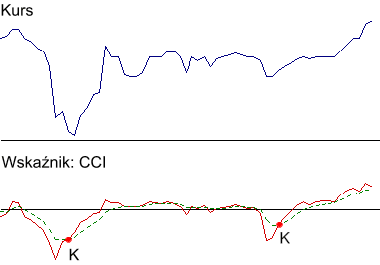 Oscylator CCI