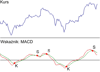 Krzywa MACD