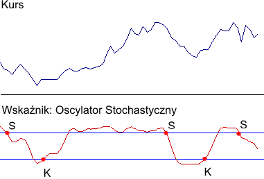 Oscylator stochastyczny