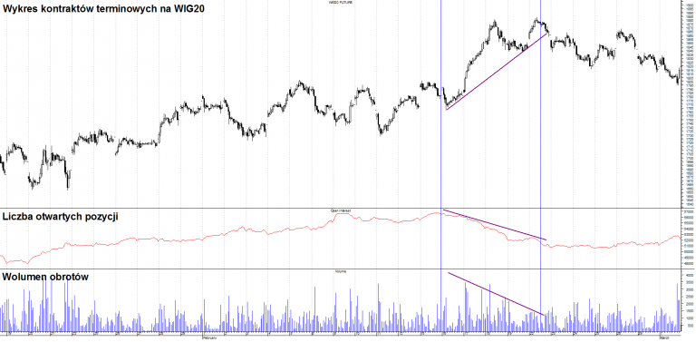 Wolumen obrotu i liczba otwartych pozycji (LOP)
