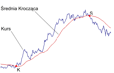 Średnie kroczące