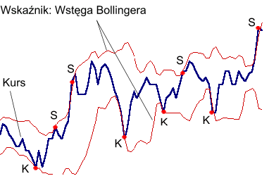 Wstęga Bollingera